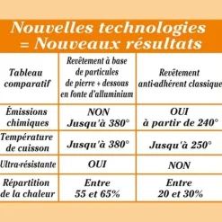 Cuisson Et Accessoires-Tempsl Sauteuse Roc-Tec® avec couvercle 28 cm